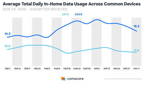 Daily in-home Data Usage