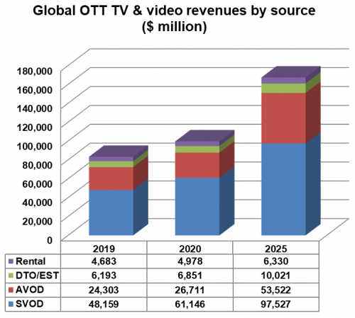 Global OTT TV & video revenues by source - SVOD, AVOD, Download-To-Own (DTO)/Electronic-Sell-Through (EST), Rental - 2019, 2020, 2025