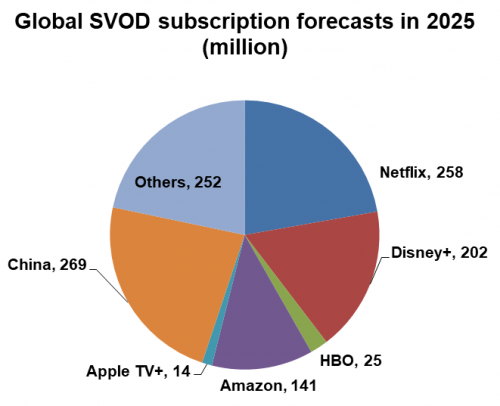Global SVOD subscription forecasts in 2025 - Netflix, Disney+, HBO, Amazon, Apple TV+, China, Others