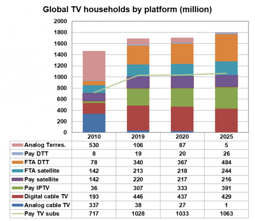 Global pay TV households by platform (millions) - Analogue cable TV, Digital cable TV, Pay IPTV, Pay satellite, FTA satellite, FTA digital terrestrial (DTT), Pay DTT, Analogue Terrestrial; Total pay TV subscribers - 2010, 2019, 2020, 2025