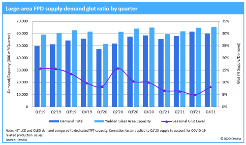 Large-area FLat-Panel Display (FPD) supply-demand glut ratio by quarter - 2019-2021