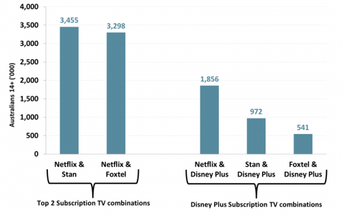 Number of Australians with leading subscription television combinations in the household