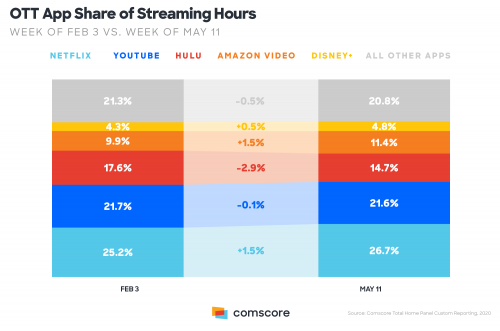 OTT App Share of Streaming Hours