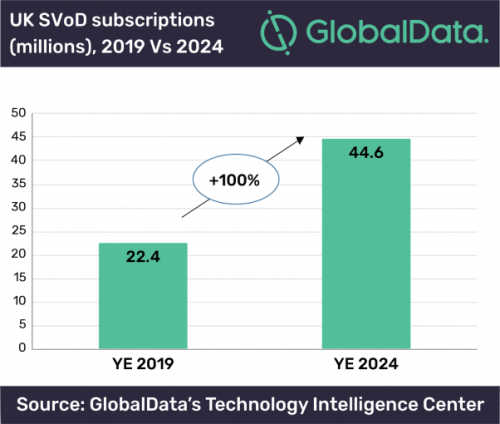 GlobalData - UK SVOD subscriptions - 2019 v 2024