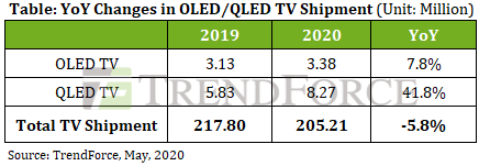 Trendforce - YoY Changes in OLED and QLED TV shipments - 2020