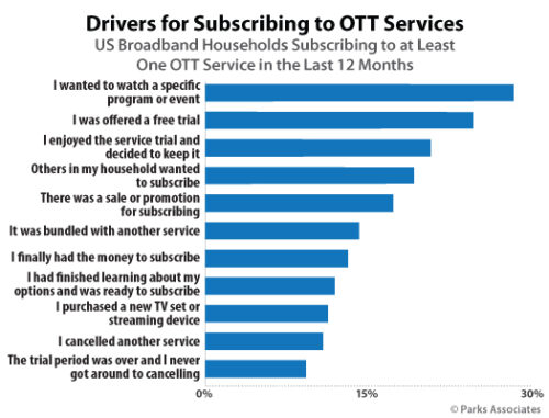 Drivers for Subscribing to OTT Services - USA - 1Q 2020