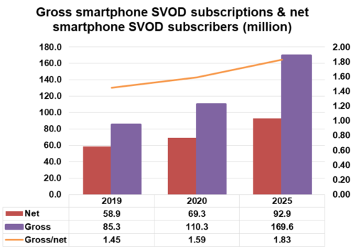 Gross smartphone SVOD subscriptions & net smartphone SVOD subscribers - 2019, 2020, 2025