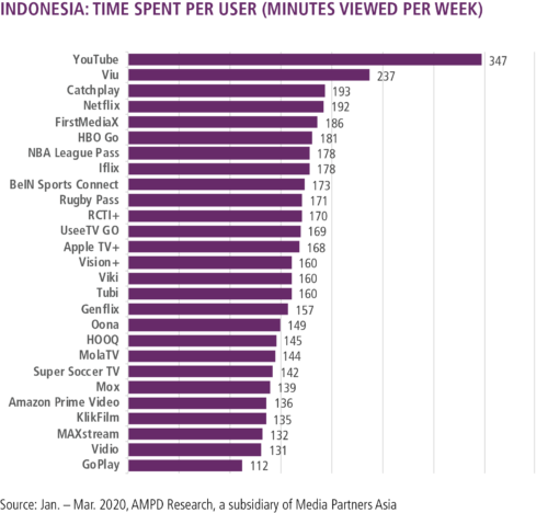 Indonesia - Time Spent Per User