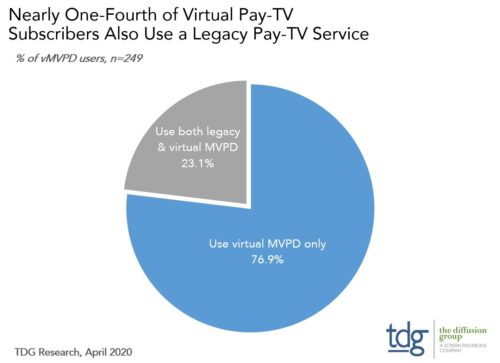 Nearly one-fourth of virtual pay TV subscribers also use a legacy pay-TV service