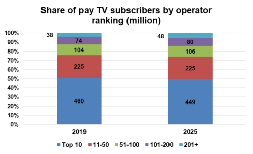 Share of pay TV subscribers by operator - 2019 v 2025