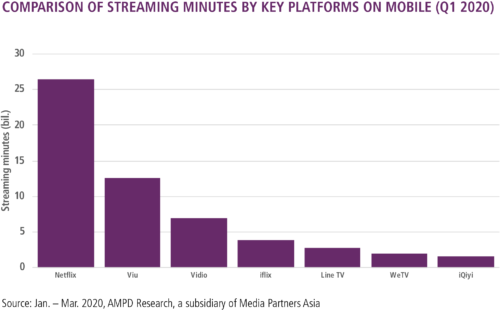 Streaming Platforms by Minutes