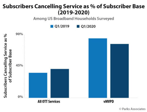 Parks Associates: Subscribers Cancelling Service as % of Subscriber Base - U.S. Broadband Households - All OTT Services, vMVPD - Q1 2020, Q1 2019
