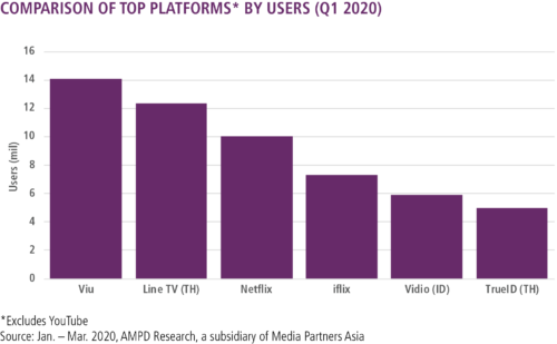 Top Platforms by Users
