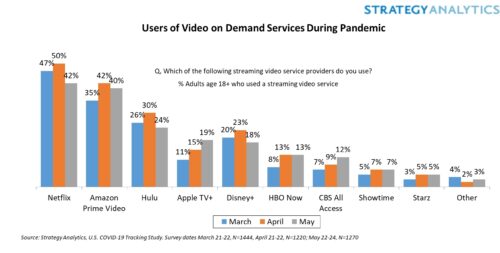 Users of Video on Demand Services During Pandemic - Netflix, Amazon Prime Video, Hulu, Apple TV Plus, Disney+, HBO Now, CBS All Access, Showtime, Starz, Other - March, April, May 2020
