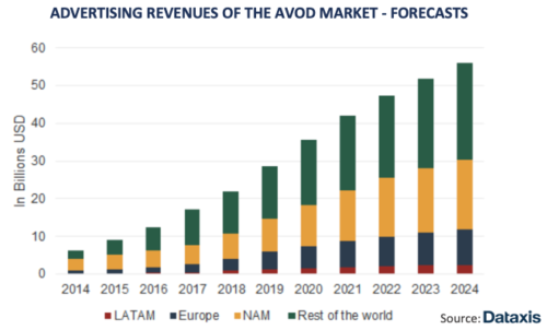 AVOD Market Advertising Revenue Forecast - Latin America, Europe, North America, Rest Of The World - 2014-2024