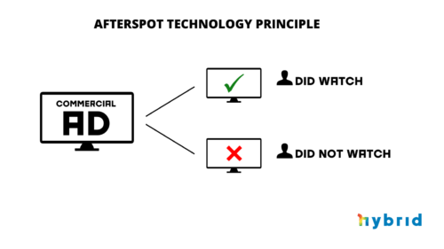 Afterspot Technology Principle
