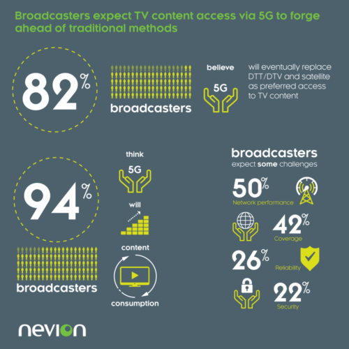 Broadcasters expext TV content access via 5G to forge ahead
