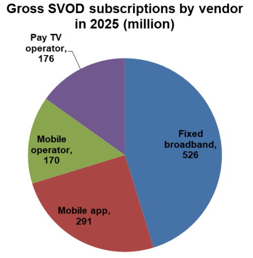 Gross Global SVOD subscriptions by vendor - Fixed broadband, Mobile app, Pay TV operator, Mobile operator - 2025