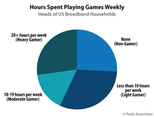 Hours Spent Playing Games Weekly - Heads of US Broadband Households