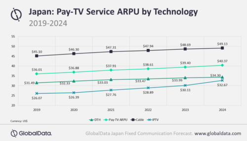 Japan - Pay TV Service ARPU by Technology - Satellite (DTH), Cable TV, IPTV, Average