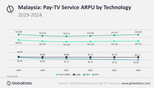 Malaysia pay TV ARPU by technology - Cable TV, IPTV, Satellite (DTH) - 2019-2024