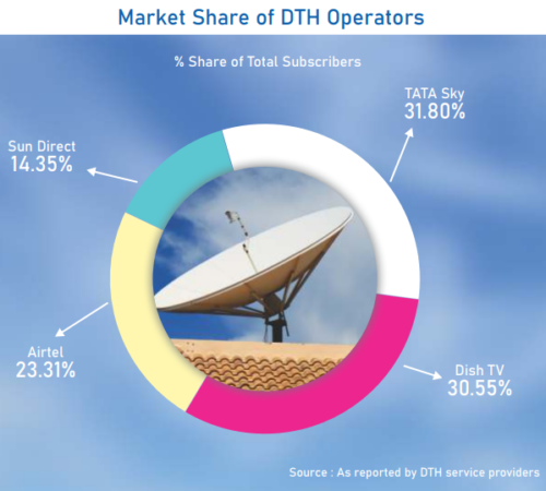 Market Share of Major DTH Operators in India - Tata Sky, Dish TV, Airtel, Sun Direct - End-2019