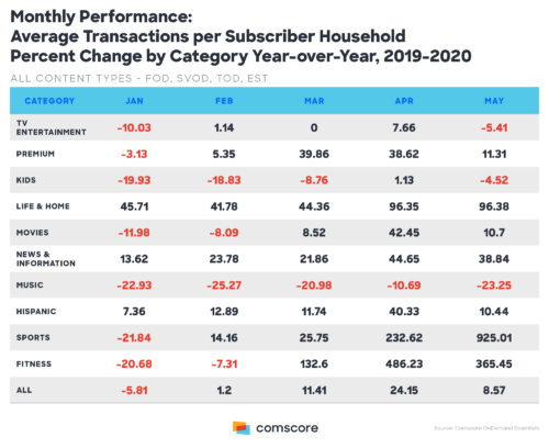 Monthly Performance: Average Transactions per Subscriber Household - Percent Change By Category - TV Entertainment, Premium, Kids, Life & Home, Movies, News & Information, Music, Hispanic, Sports, Fitness - USA, Year-over-Year, 2019-2020