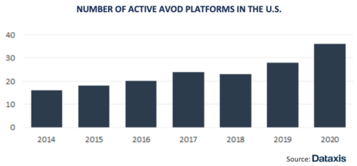 Number Of Active AVOD Platforms In The U.S - 2014-2020