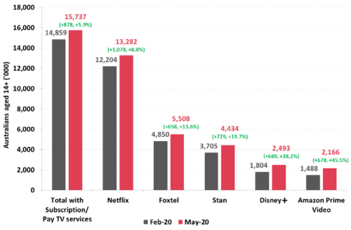 Number of Australians with subscription television in the household - Netflix, Foxtel, Stan, Disney+, Amazon Prime Video, Total with Subscription/Pay TV services - February 2020, May 2020