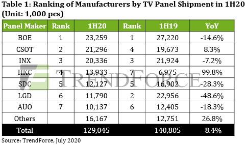Ranking of Manufacturers by TV Panel Shipment in 1H2020 - BOE, CSOT, INX, HKC, Samsung Display (SDC), LG Display (LGD), AUO, Others
