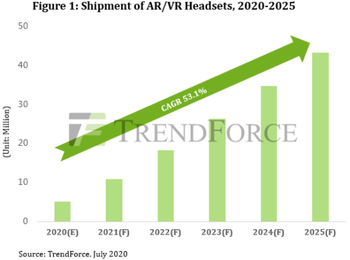 Shipments of AR/VR Headsets - 2020-2025