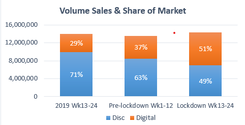 Volume Sales and Share Of Market - Disc, Digital