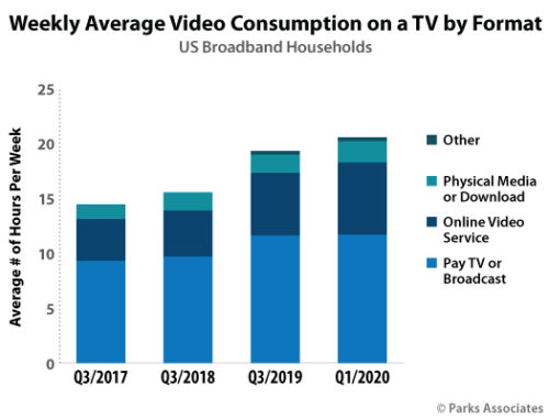 Weekly Average Video Consumption by TV Format - U.S. - Pay TV or Broadcast, Online Video Service, Physical Media or Download, Other - Q3 2017, Q3 2018, Q3 2019, Q1 2020