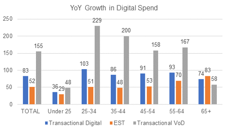 YoY Growth In Digital Spend - Transactional Digital, Electronic Sell-Through (EST), Transactional VOD - By Age Group
