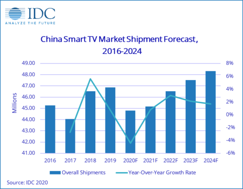 China Smart TV shipment forecast - 2016-2024