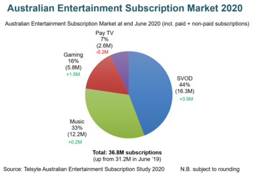 Australian Entertainment Subscription Market - SVOD, Music, Gaming, Pay TV - June 2020