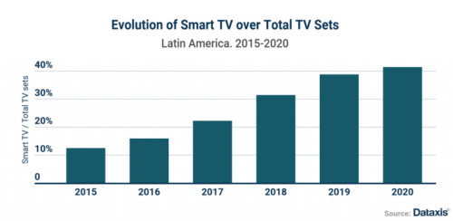 Evolution of Smart TV Over Total TV sets - Latin America - 2015-2020