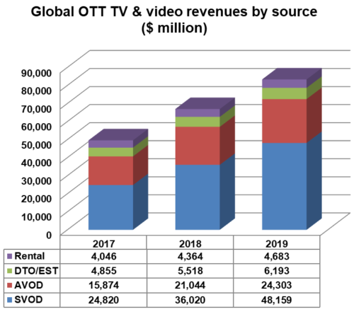 Global OTT TV and video revenues by source - SVOD, AVOD, Download-To-Own/Electronic-Sell-Through (DTO/EST), Rental - 2017, 2018, 2019