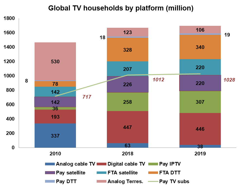 Global TV Households by Platform - Analog cable TV, Digital cable TV, Pay IPTV, Pay satellite, FTA satellite , FTA DTT, Pay DTT, Analog Terrestrial; Pay TV subscribers - 2010, 2018, 2019