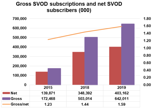 Gross and Net SVOD Subscriptions Worldwide - 2015, 2018, 2019