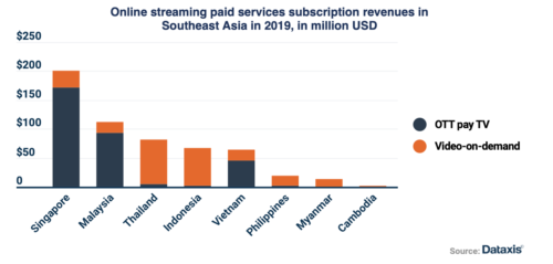 Online streaming subscription revenue in SE Asia - OTT pay TV, Video-On-Demand - Singapore, Malaysia, Thailand, Indonesia, Vietnam, Philippines, Myanmar, Cambodia - 2019