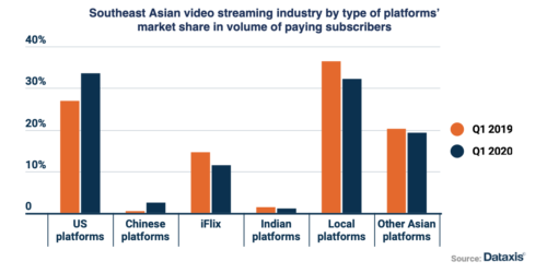 SE Asian video streaming platform market share - US platforms, Chinese platforms, iFlix, Indian platforms, Local platforms, Other Asian platforms - 1Q 2019, 1Q 2020