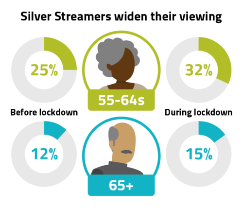 A third of 55- to 64-year-olds, and 15% of people aged 65 or over used subscription streaming services in the early weeks of lockdown – up from 25% and 12% respectively before the pandemic.