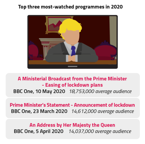 The Prime Minister's broadcasts to the nation, on the easing of lockdown in May and the announcing of lockdown in March, are the top two most-watched programmes in 2020. The Queen's address on 5 April is third.