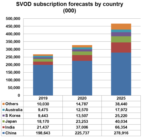 Asia-Pacific SVOD Subscriptions By Country - China, India, Japan, South Korea, Australia, Others - 2019, 2020, 2025