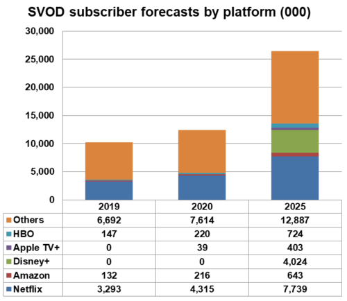 Eastern Europe SVOD subscriber forecast by platform - Netflix, Amazon, Disney+, Apple TV+, HBO, Others - 2019, 2020, 2025