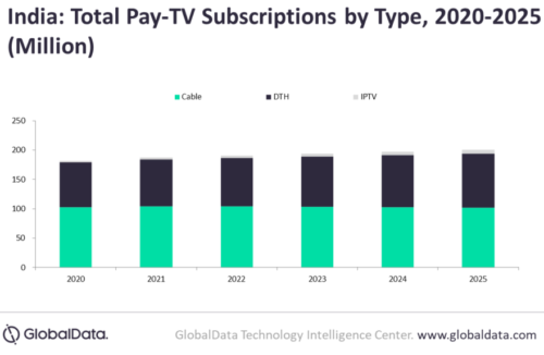 India Pay TV Subsscriptions by Type - Cable, DTH, IPTV - 2020-2025
