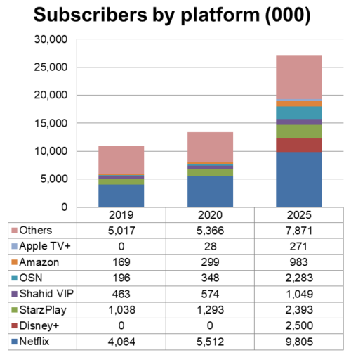 MENA SVOD Subscribers By Platform