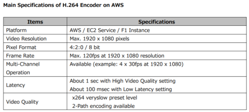 Main Specifications of Socionext H.264 Encoder on AWS