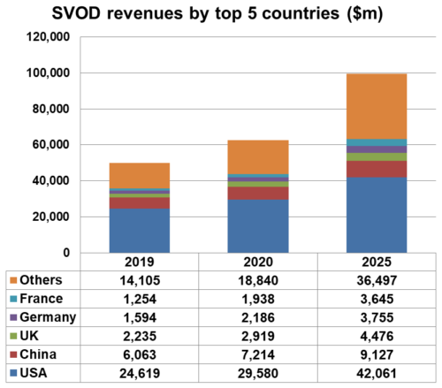 SVOD revenues-top 5 countries - USA, China, UK, Germany, France, Others - 2019, 2020, 2025